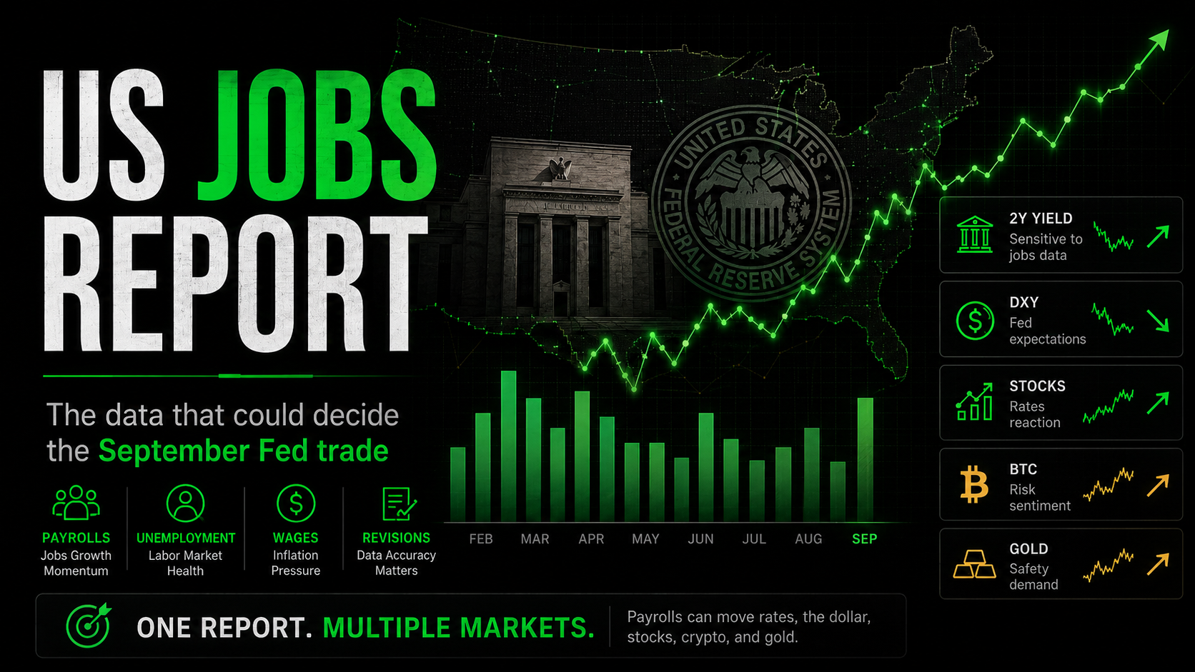 US jobs report infographic showing payrolls, unemployment, wages and revisions alongside the Federal Reserve, Treasury yields, the US dollar, stocks, Bitcoin and gold, highlighting how September employment data could influence Fed policy and global markets.