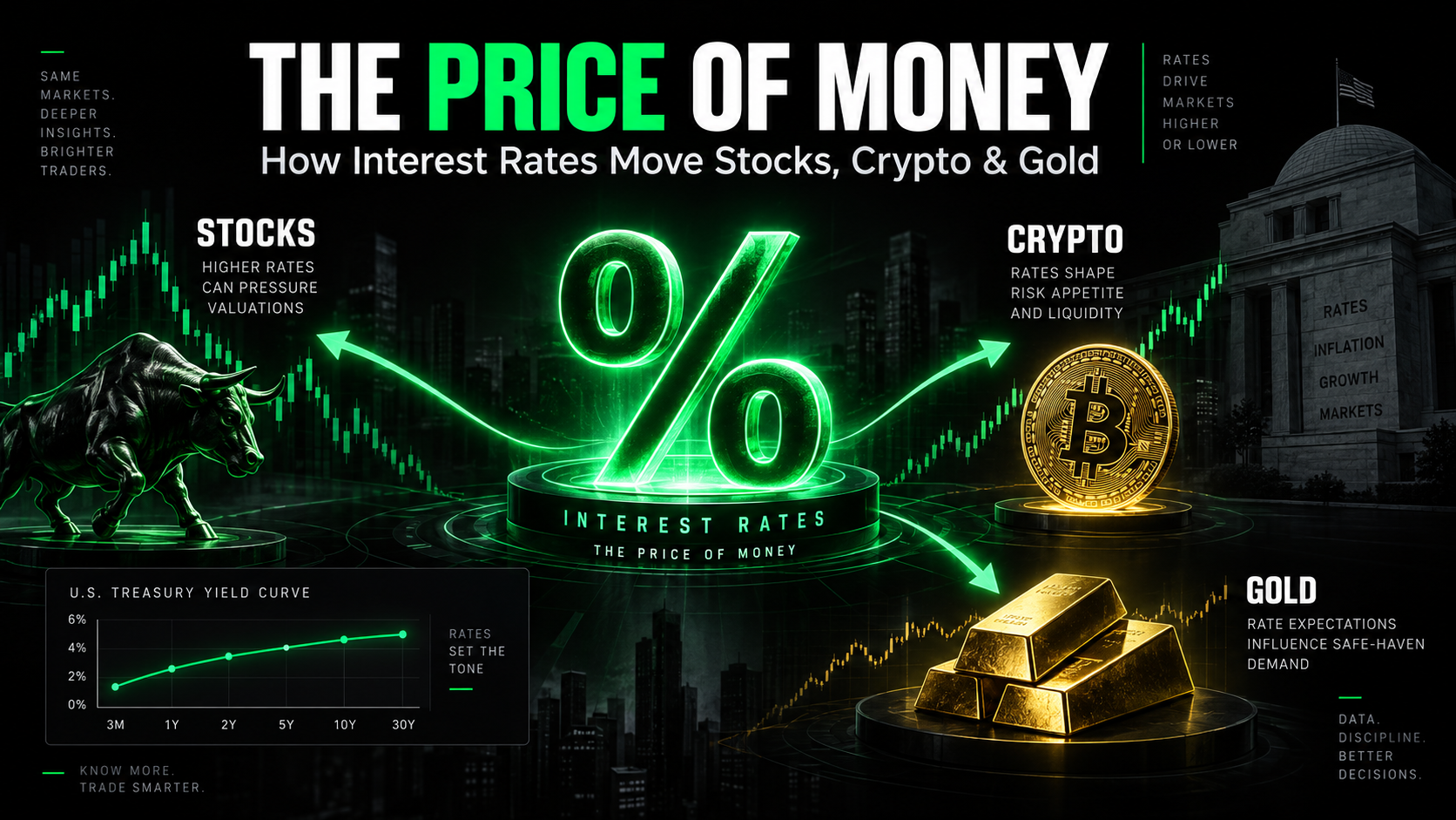 Interest rates infographic showing how the price of money affects stocks, Bitcoin, gold and Treasury yields, with rising market charts, a Federal Reserve building, crypto and gold visuals.